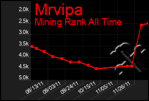 Total Graph of Mrvipa