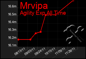 Total Graph of Mrvipa