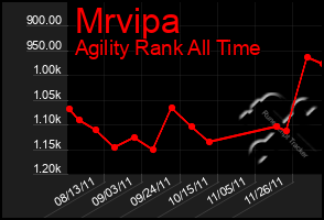 Total Graph of Mrvipa