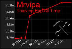 Total Graph of Mrvipa