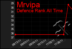 Total Graph of Mrvipa