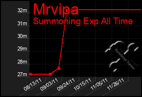 Total Graph of Mrvipa