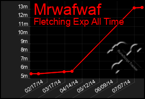 Total Graph of Mrwafwaf