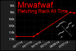 Total Graph of Mrwafwaf