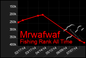 Total Graph of Mrwafwaf