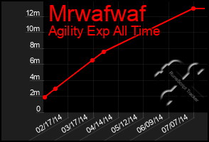 Total Graph of Mrwafwaf