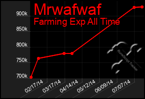 Total Graph of Mrwafwaf