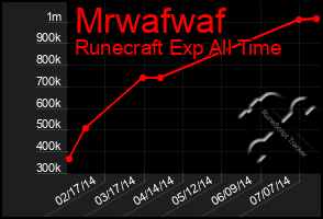 Total Graph of Mrwafwaf