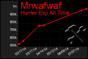 Total Graph of Mrwafwaf