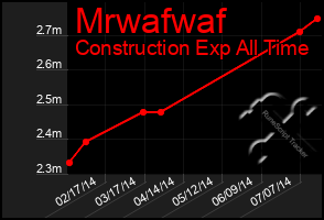 Total Graph of Mrwafwaf