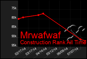 Total Graph of Mrwafwaf