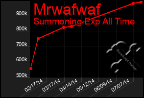 Total Graph of Mrwafwaf