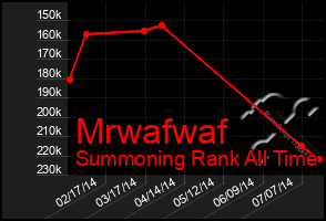 Total Graph of Mrwafwaf