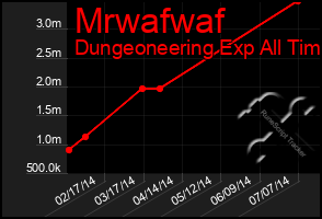 Total Graph of Mrwafwaf