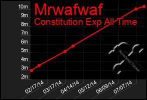 Total Graph of Mrwafwaf