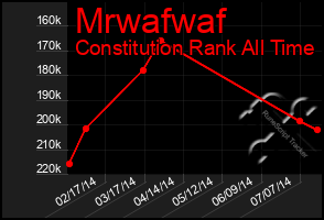 Total Graph of Mrwafwaf