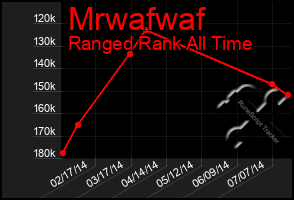 Total Graph of Mrwafwaf