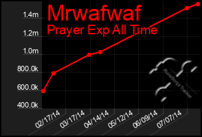 Total Graph of Mrwafwaf