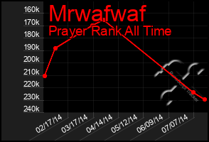 Total Graph of Mrwafwaf