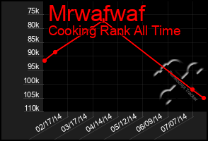 Total Graph of Mrwafwaf