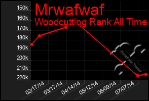 Total Graph of Mrwafwaf