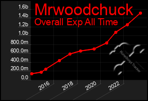 Total Graph of Mrwoodchuck