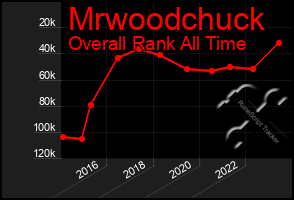 Total Graph of Mrwoodchuck