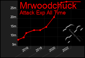 Total Graph of Mrwoodchuck