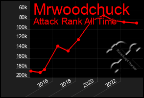 Total Graph of Mrwoodchuck