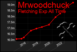 Total Graph of Mrwoodchuck