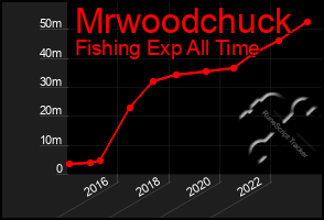 Total Graph of Mrwoodchuck