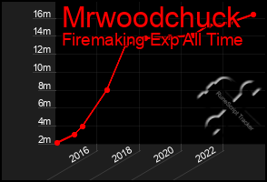 Total Graph of Mrwoodchuck