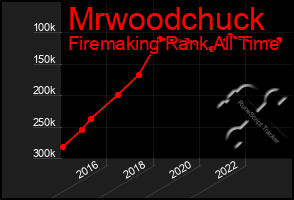 Total Graph of Mrwoodchuck