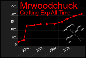 Total Graph of Mrwoodchuck