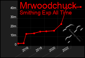 Total Graph of Mrwoodchuck