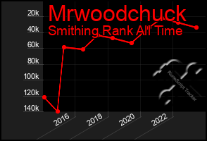 Total Graph of Mrwoodchuck