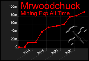 Total Graph of Mrwoodchuck