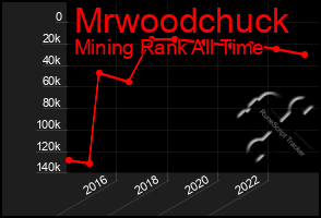 Total Graph of Mrwoodchuck