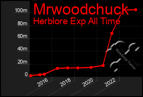 Total Graph of Mrwoodchuck