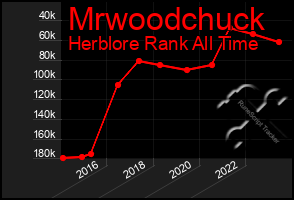 Total Graph of Mrwoodchuck