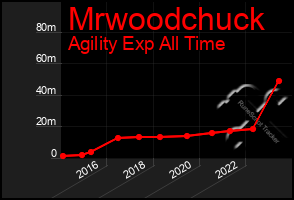 Total Graph of Mrwoodchuck