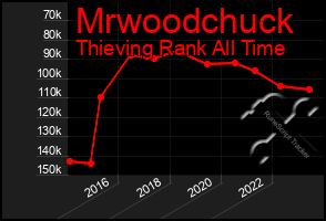 Total Graph of Mrwoodchuck