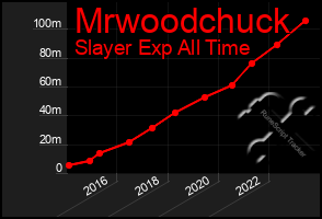 Total Graph of Mrwoodchuck