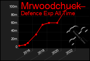 Total Graph of Mrwoodchuck