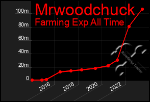 Total Graph of Mrwoodchuck