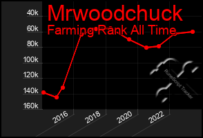 Total Graph of Mrwoodchuck