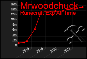 Total Graph of Mrwoodchuck