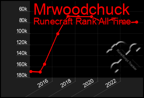 Total Graph of Mrwoodchuck