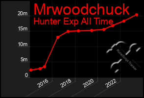 Total Graph of Mrwoodchuck