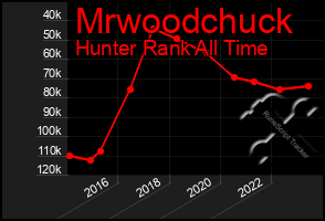 Total Graph of Mrwoodchuck